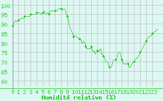 Courbe de l'humidit relative pour Tauxigny (37)