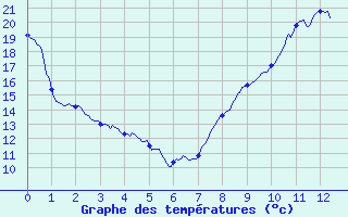 Courbe de tempratures pour Romorantin (41)