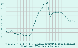 Courbe de l'humidex pour Connerr (72)