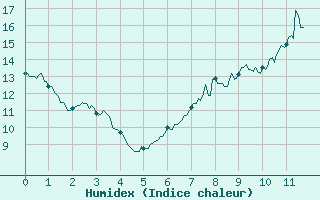 Courbe de l'humidex pour Courpire (63)