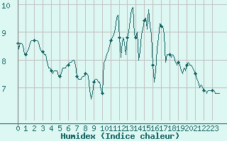 Courbe de l'humidex pour Anglars St-Flix(12)