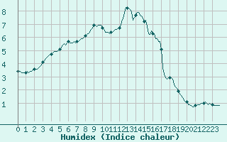 Courbe de l'humidex pour Violay (42)