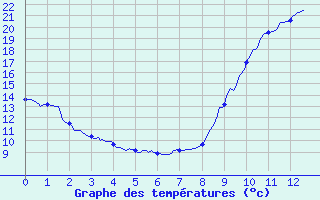 Courbe de tempratures pour Dourgne (81)