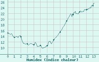 Courbe de l'humidex pour Rodez-Aveyron (12)