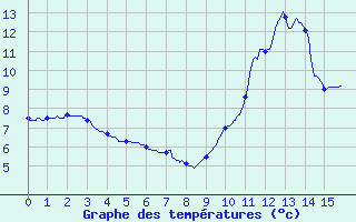 Courbe de tempratures pour Villar-Loubire (05)