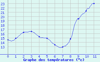 Courbe de tempratures pour Pamiers Ville (09)