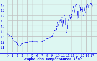 Courbe de tempratures pour Grez-en-Boure (53)