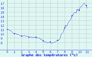 Courbe de tempratures pour Rennes Gallet (35)