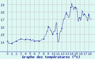 Courbe de tempratures pour Vesoul Ville (70)