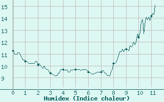 Courbe de l'humidex pour Belle-Isle-en-Terre (22)