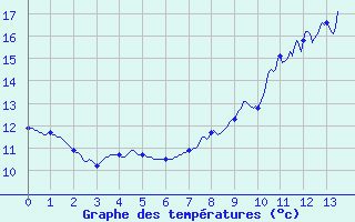 Courbe de tempratures pour Feurs (42)