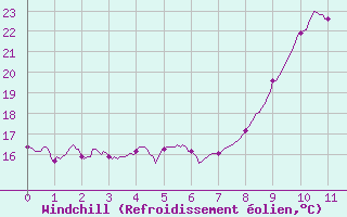 Courbe du refroidissement olien pour Brindas (69)