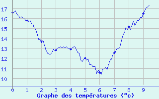 Courbe de tempratures pour Plauzat (63)