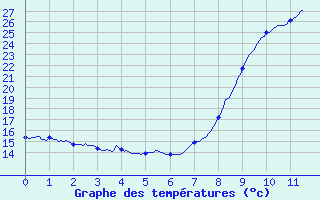 Courbe de tempratures pour Scata (2B)