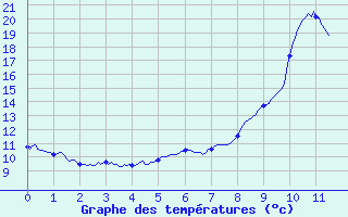 Courbe de tempratures pour Saint-tienne-de-Tine (06)