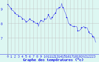 Courbe de tempratures pour Senzeilles-Cerfontaine (Be)