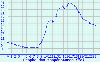 Courbe de tempratures pour Malbosc (07)