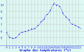 Courbe de tempratures pour Neufchef (57)
