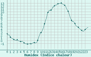 Courbe de l'humidex pour Le Luc (83)