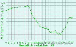 Courbe de l'humidit relative pour Berson (33)