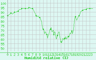 Courbe de l'humidit relative pour Xertigny-Moyenpal (88)