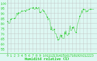 Courbe de l'humidit relative pour Boulc (26)