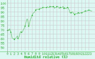Courbe de l'humidit relative pour Jarnages (23)