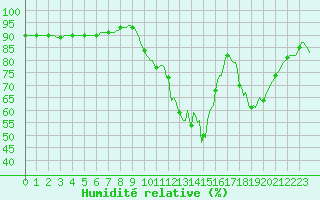 Courbe de l'humidit relative pour Triel-sur-Seine (78)