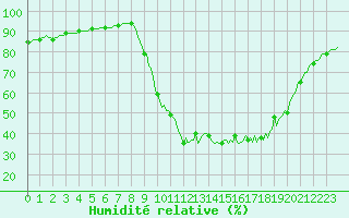 Courbe de l'humidit relative pour Besse-sur-Issole (83)