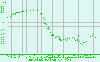 Courbe de l'humidit relative pour Bridel (Lu)