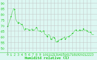Courbe de l'humidit relative pour Sauteyrargues (34)