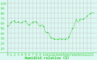 Courbe de l'humidit relative pour Grasque (13)