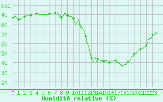 Courbe de l'humidit relative pour Puy-Saint-Pierre (05)