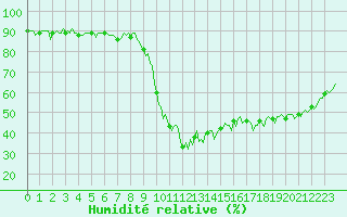 Courbe de l'humidit relative pour Ristolas (05)