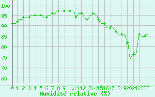 Courbe de l'humidit relative pour Ringendorf (67)