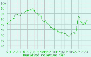 Courbe de l'humidit relative pour Orschwiller (67)