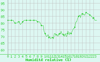 Courbe de l'humidit relative pour Vence (06)