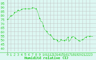 Courbe de l'humidit relative pour Le Luc (83)