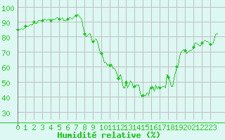 Courbe de l'humidit relative pour Xertigny-Moyenpal (88)