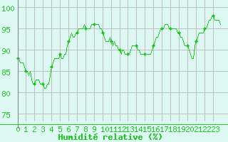 Courbe de l'humidit relative pour Jabbeke (Be)