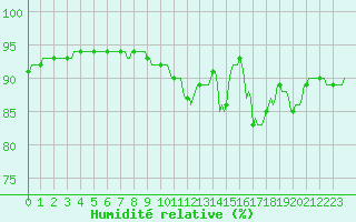 Courbe de l'humidit relative pour Lamballe (22)