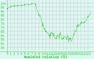Courbe de l'humidit relative pour Jarnages (23)
