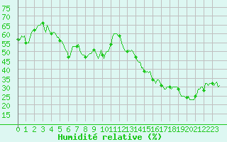 Courbe de l'humidit relative pour Jan (Esp)