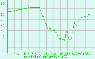 Courbe de l'humidit relative pour Prads-Haute-Blone (04)