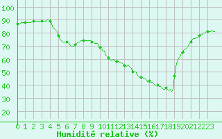 Courbe de l'humidit relative pour Saint-Jean-de-Vedas (34)