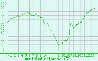 Courbe de l'humidit relative pour Saffr (44)