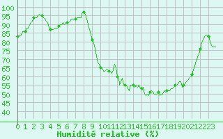 Courbe de l'humidit relative pour Continvoir (37)