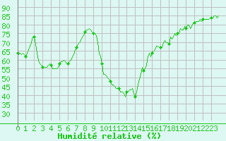 Courbe de l'humidit relative pour Valleraugue - Pont Neuf (30)