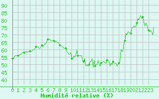 Courbe de l'humidit relative pour Malbosc (07)