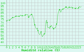 Courbe de l'humidit relative pour Srzin-de-la-Tour (38)
